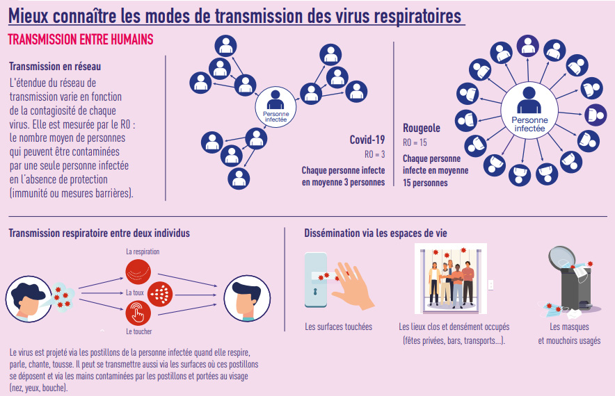 Infographie - Mieux connaître la transmission des virus respiratoires